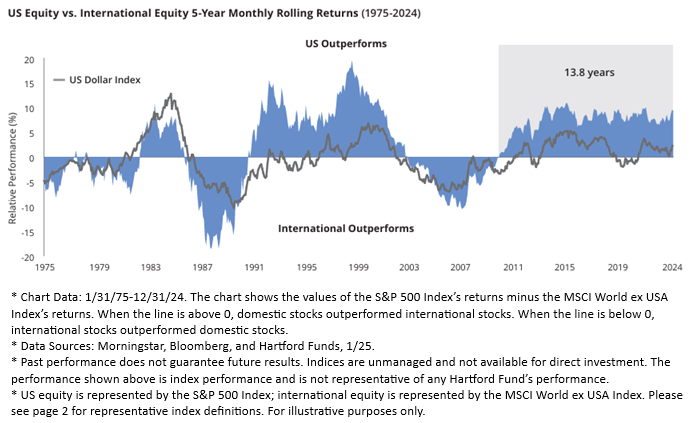 international versus U.S returns over a 5-year rolling period as of 12/31/2024