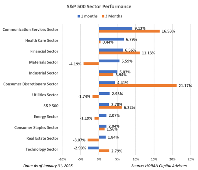 S&P 500 Index sector return as of January 31, 2025