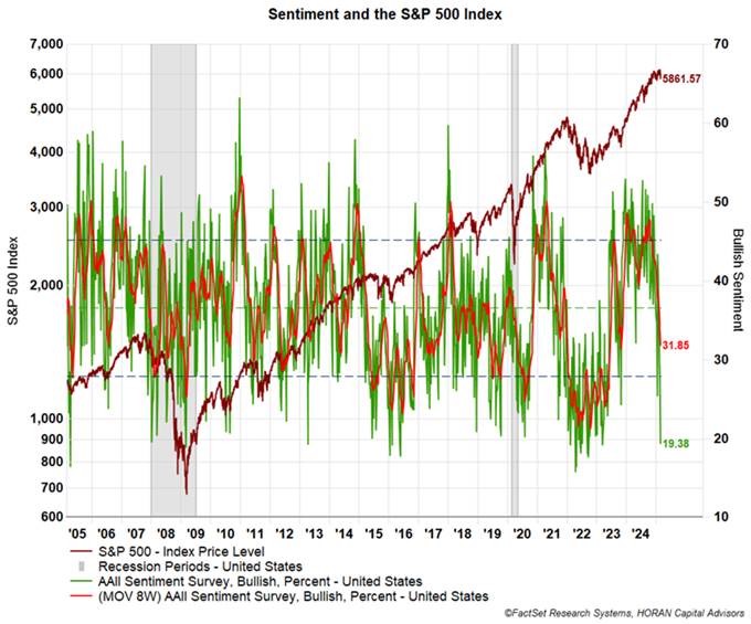 8-week moving average of bullish sentiment February 27, 2025