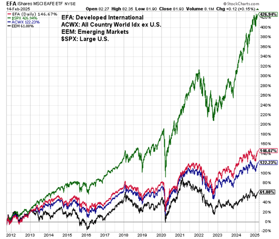 MSCI All Country World Index ex US vs U.S. sine 2011