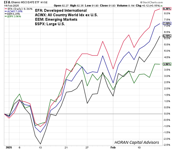 U.S. versus international returns year to date as of 2/14/2025