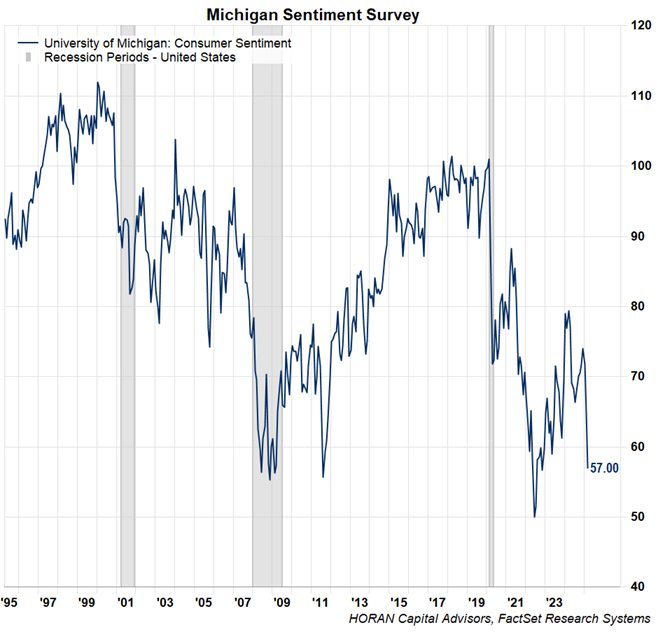 University of Michigan Sentiment Survey March 31, 2025