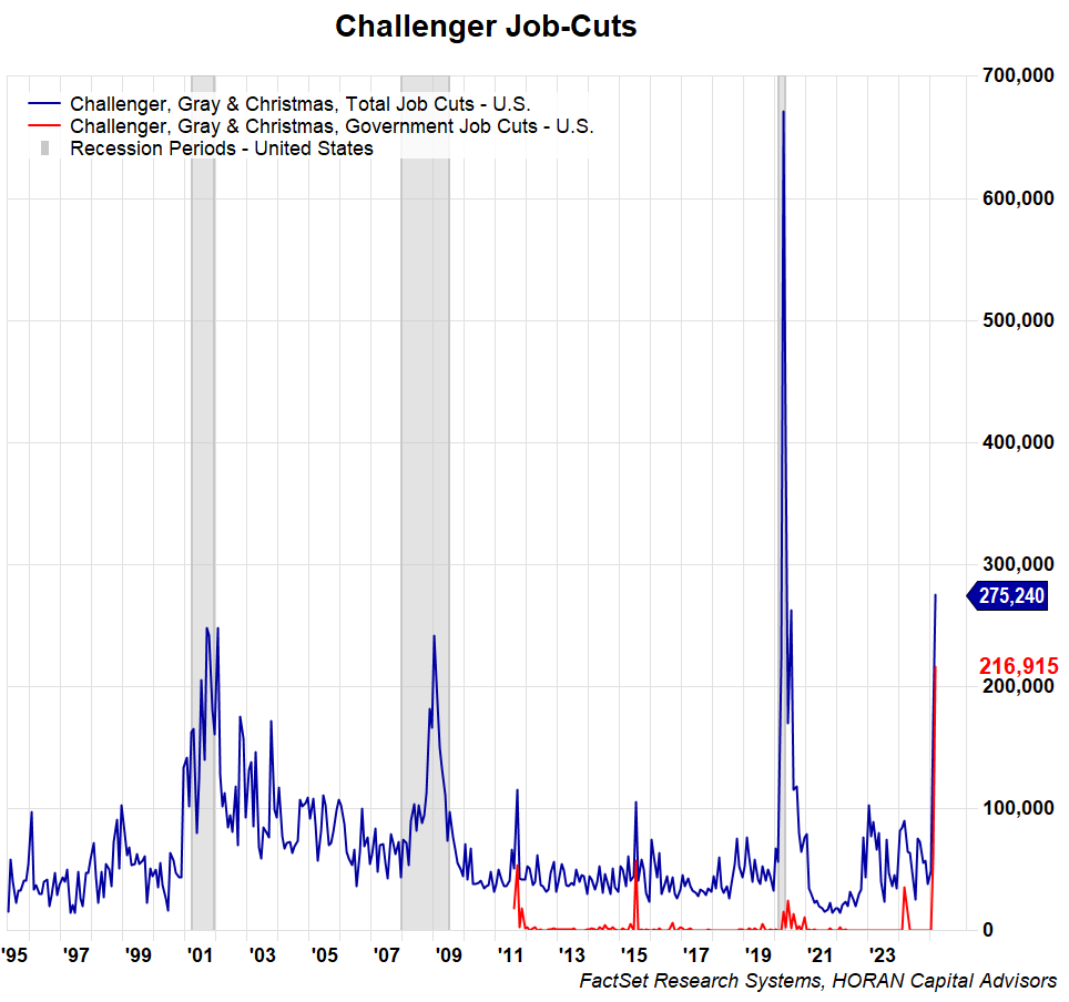 Challenger, Gray & Christmas Job Cut Survey March 31, 2025