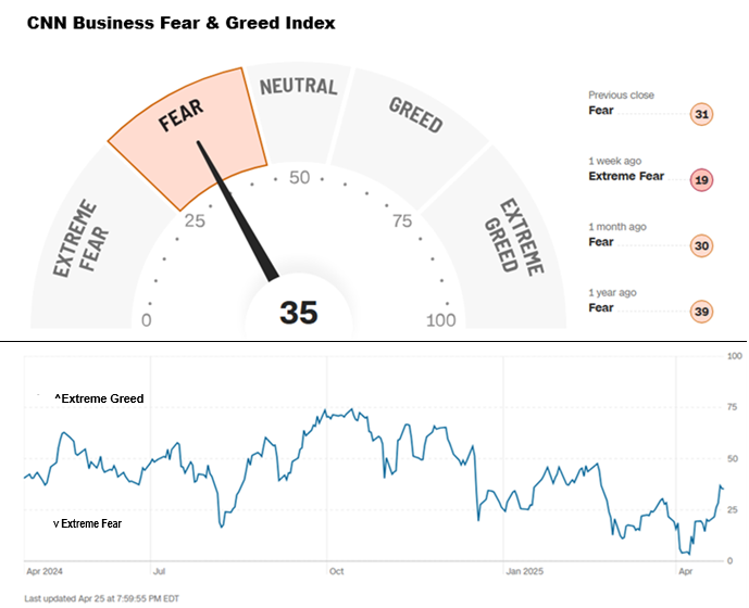 CNN Business Fear & Greed Index, April 25, 2025