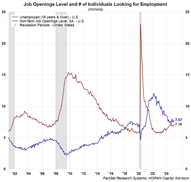 job openings versus number of unemployed persons