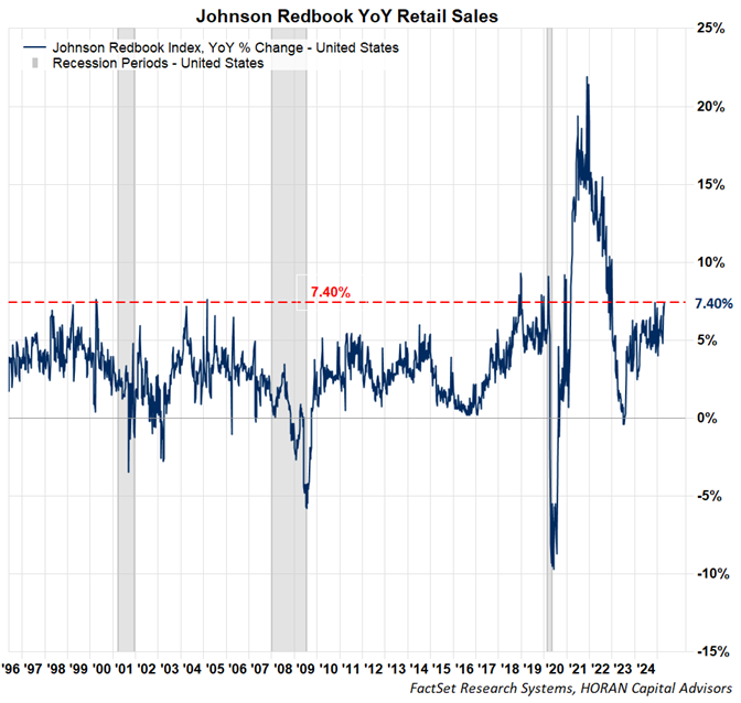 Johnson Redbook retail sales as of April 18, 2025