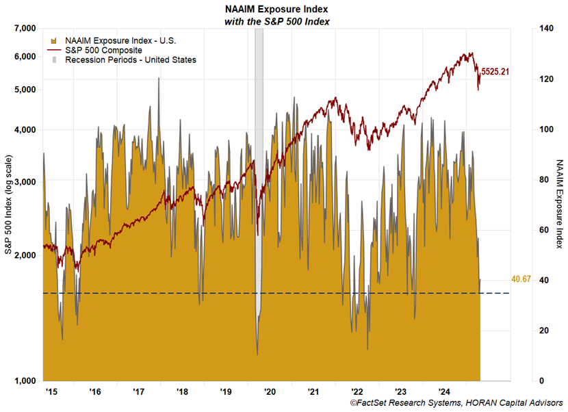 NAAIM Exposure Index April 25, 2025