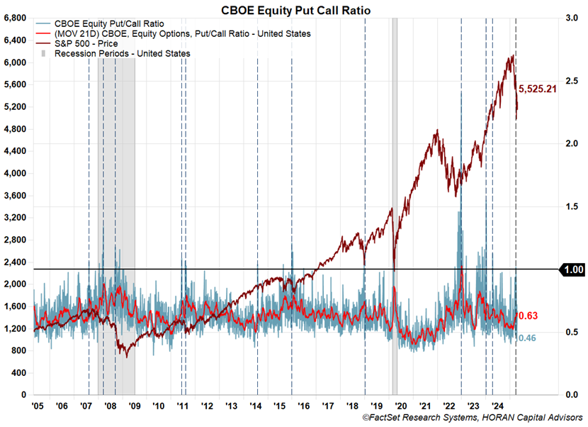 CBOE Equity Put/Call Ratio as of April 25, 2025