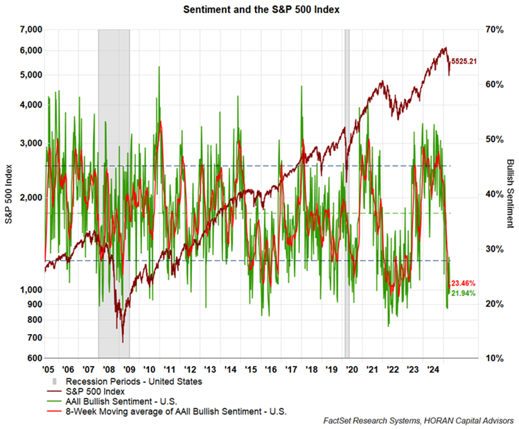 AAII Sentiment Survey, April 25, 2025