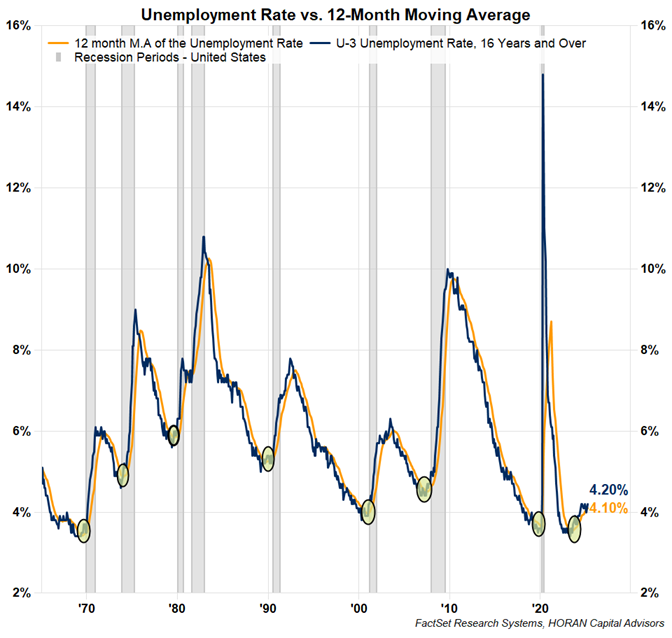 unemployment rate versus the unemployment rate 12-month moving average