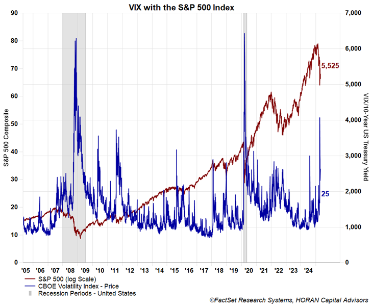 VIX with the S&P 500 Index. April 25, 2025