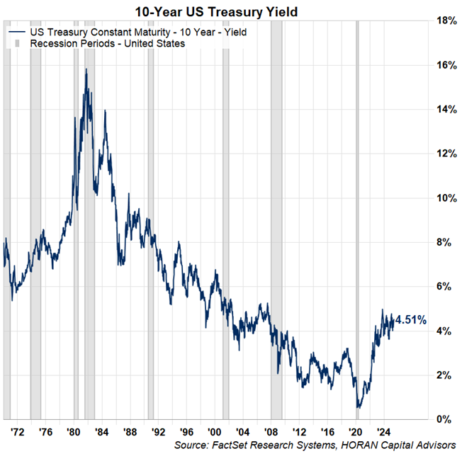 10-year treasury yield from 1970