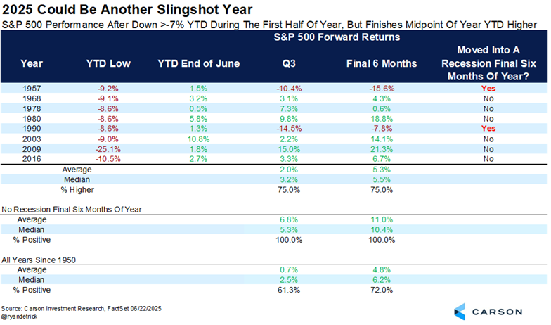 second half of year strength for S&P 500 Index