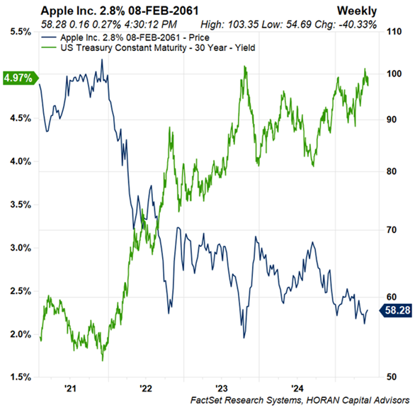 AAPL 2.8% bond maturing 2/8/2061 (cusip 037833EG1)