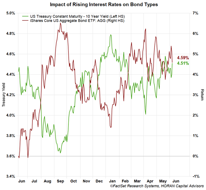 iShares Core U.S. Aggregate bond ETF (AGG) with the 10-Year Treasury Yield
