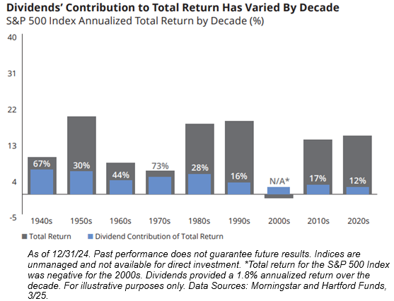 dividend contribution to return by decade as of 12/31/2024