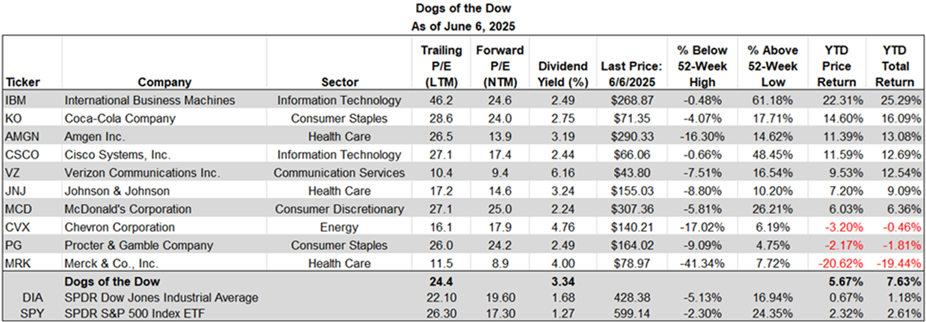 Dogs of the Dow performance as of June 6, 2025