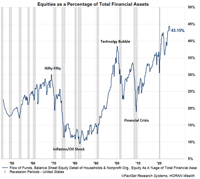equity percent of financial assets, March 2025