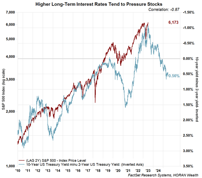 yield curve and the S&P 500 Index