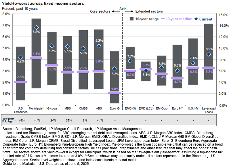fixed income sector bond yields as of June 5, 2025