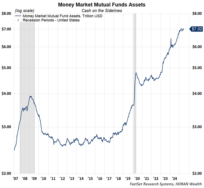 money market fund assets june 29, 2025