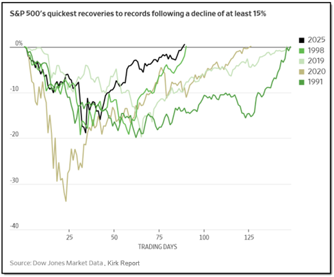 V-shaped recoveries for the S&P 500 Index