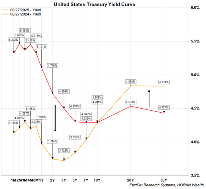 treasury yield curve as of June 27, 2025