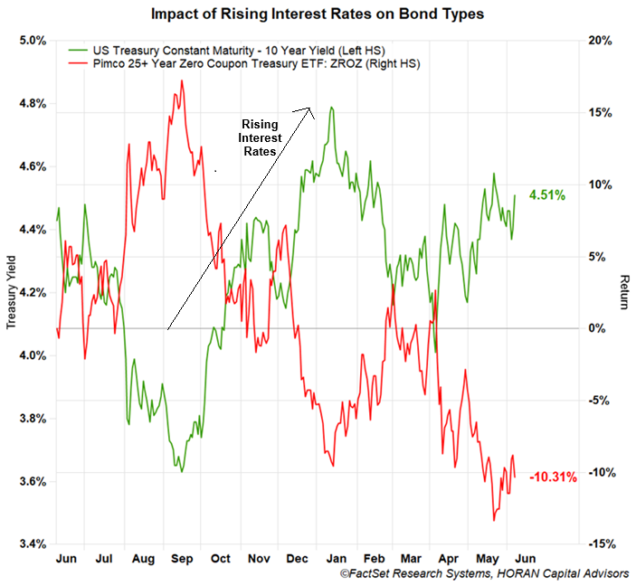Pimco 25+ Year Treasury ETF (ZROZ) with 10 Year treasury Yield
