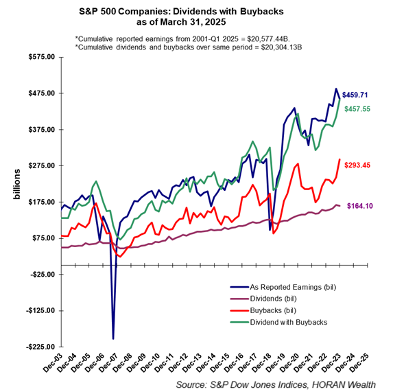 Q1 2025 S&P 500 Dividend and Buybacks
