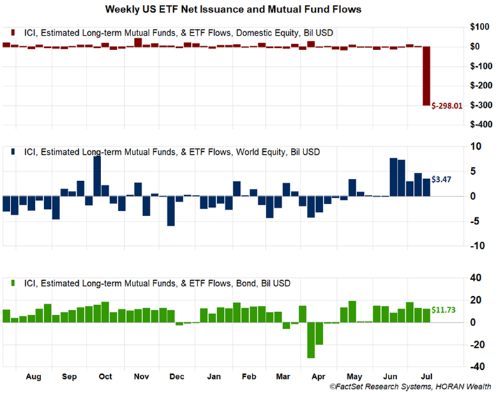 weekly fund flows as of July 16, 2025