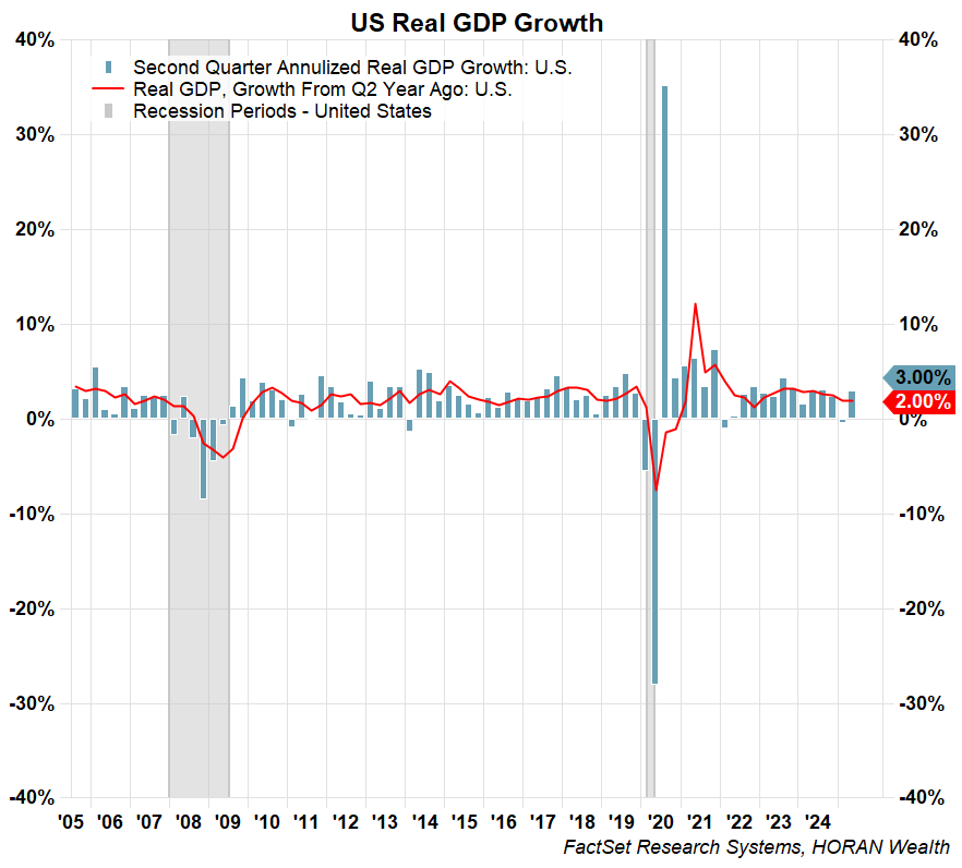 U.S. real GDP Q2 2025. Advance Estimate