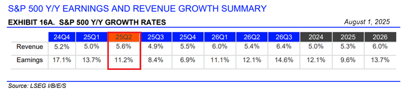 S&P 500 earnings data Q2 2025 through 8/1/2025
