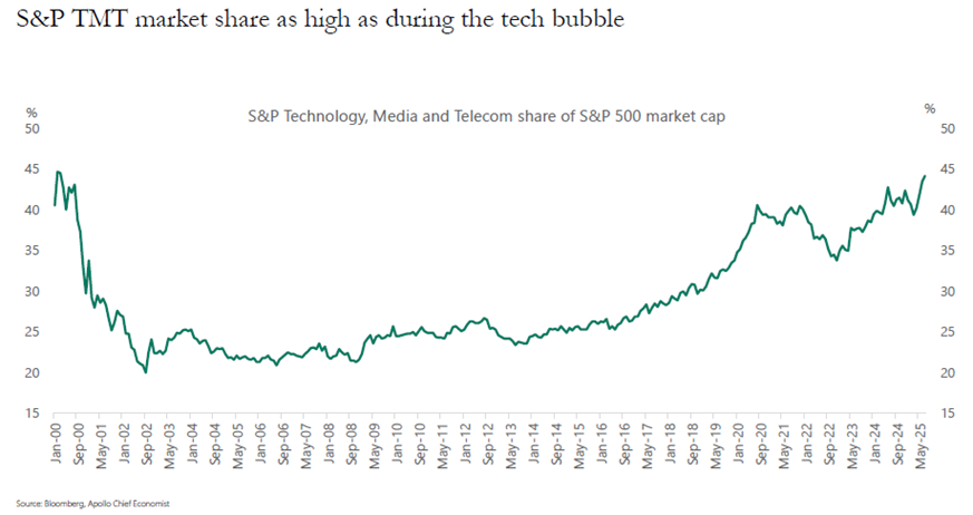 technology, media and telecom percentage weighting in S&P 500 Index as of 20025