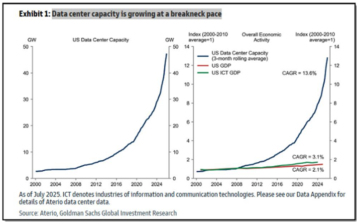 Data Center Capacity Growth 2025