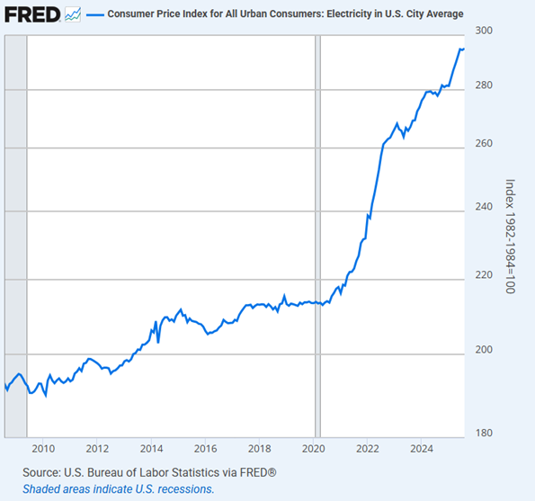 CPI for electricity in U.S. as August 2025