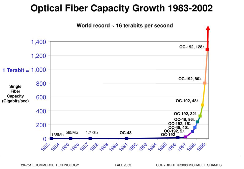 optical Fiber Capacity Growth 1983-2002