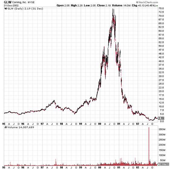 Corning (GLW) during technology bubble bursting