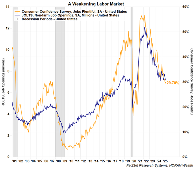 jobs plentiful versus job openings July 2025