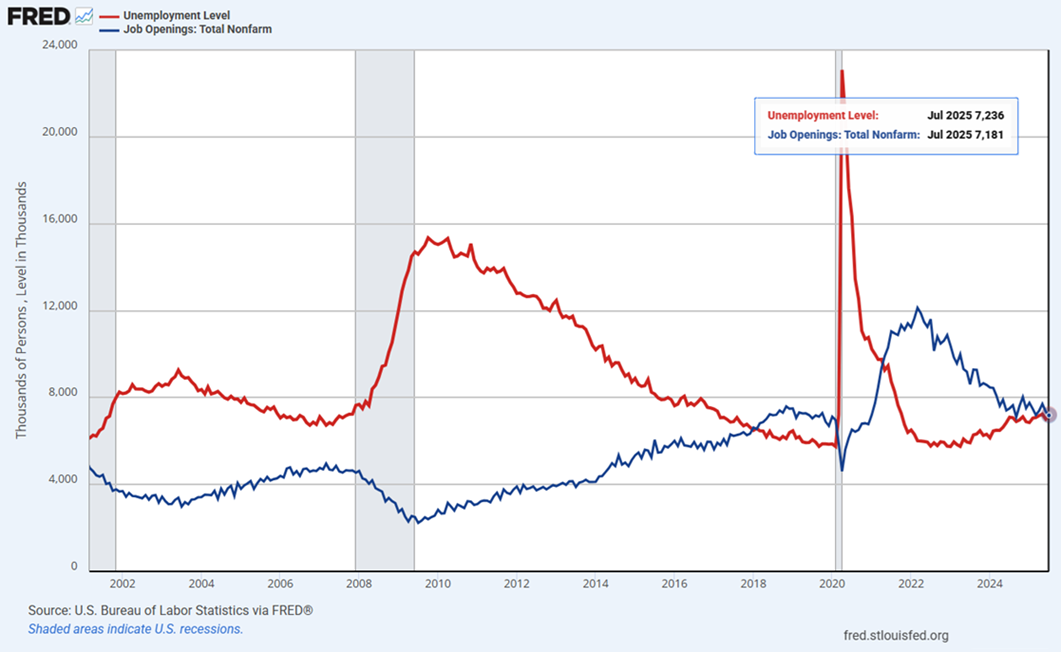 number of unemployed versus job opening for July 2025