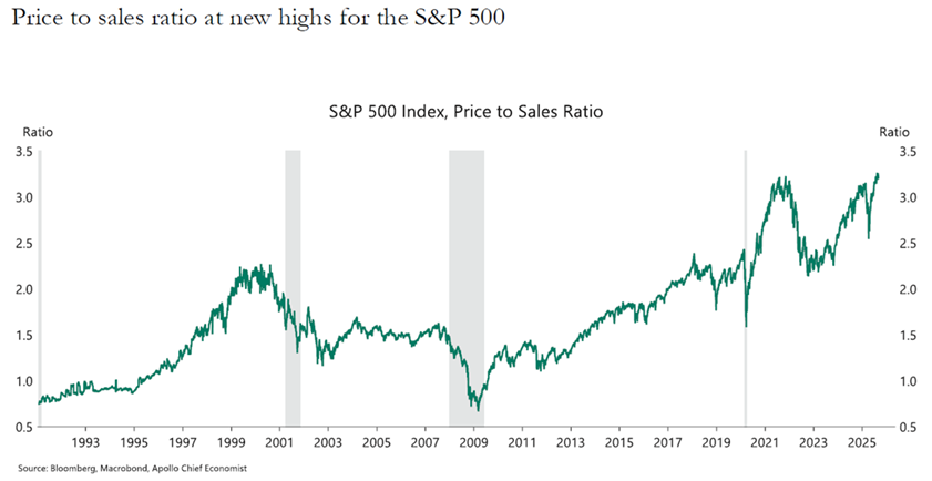Price to sales S&P 500 Index 2025