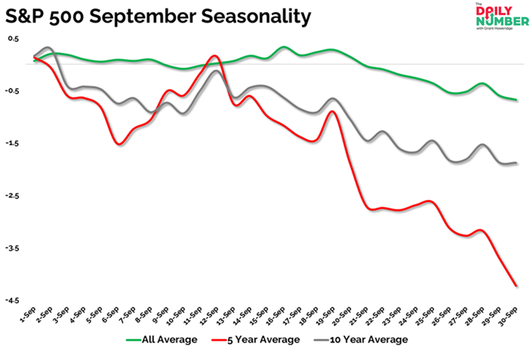 S&P 500 Index September seasonality