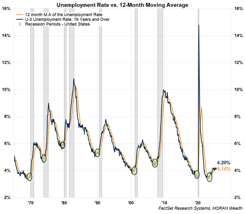 unemployment rate versus its 12-month moving average July 2025