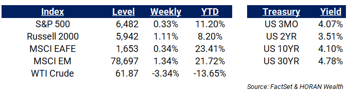 index Returns for week ending September 5, 2025