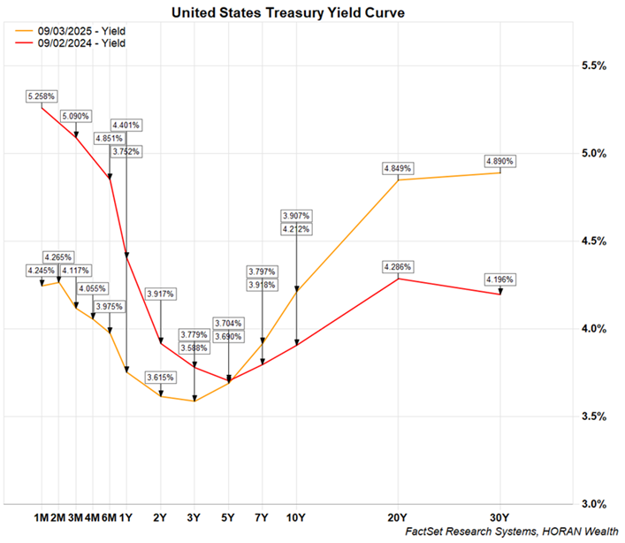yield curve shift from a year ago
