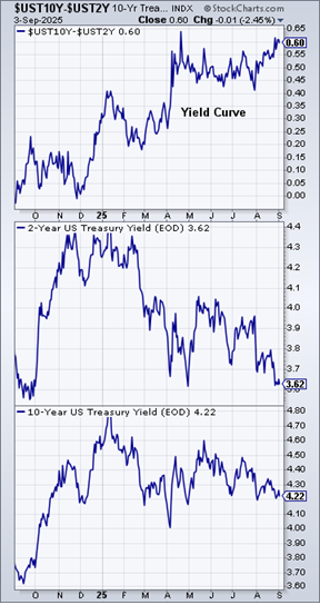 yield curve with 2 and 10 year yields