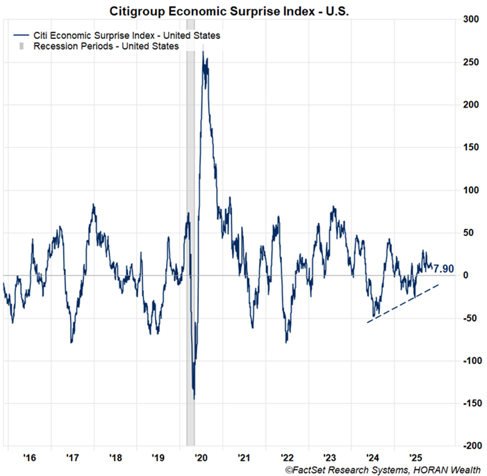 Citigroup Economic Surprise Index as of November 18, 2025