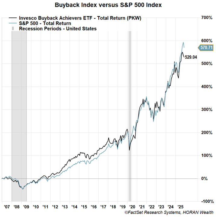 long term performance comparison of S&P 500 Index versus PKW