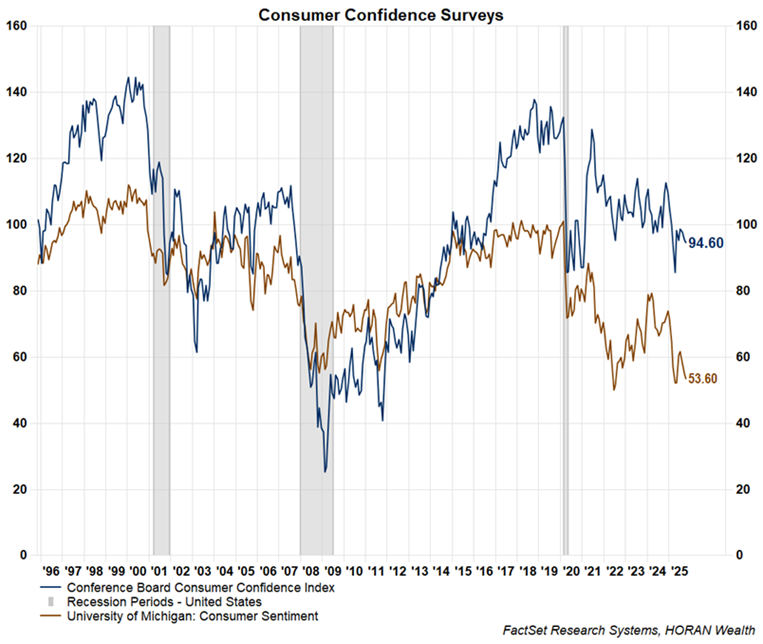 Sentiment Surveys: University of Michigan and the Conference Board