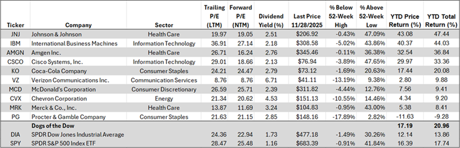 Dogs of the Dow 2025 YTD return as of 11/28/2025