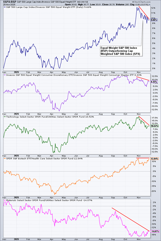 equla weight S&P 500 vs. Cap Weighted S&P 500 Index November 28, 2025